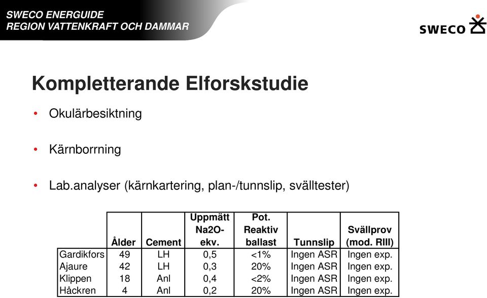 Reaktiv ballast Svällprov (mod.