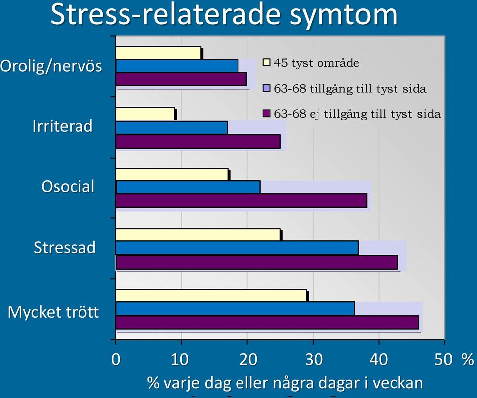 Osocial Stressad Stressad Mycket trött Mycket trött 0 10 20 30 40 50 % varje