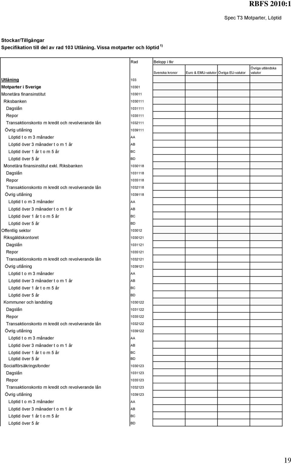 Riksbanken 1030111 Dagslån 1031111 Repor 1035111 Transaktionskonto m kredit och revolverande lån 1032111 Övrig utlåning 1039111 Löptid t o m 3 månader Löptid över 3 månader t o m 1 år B Löptid över 1