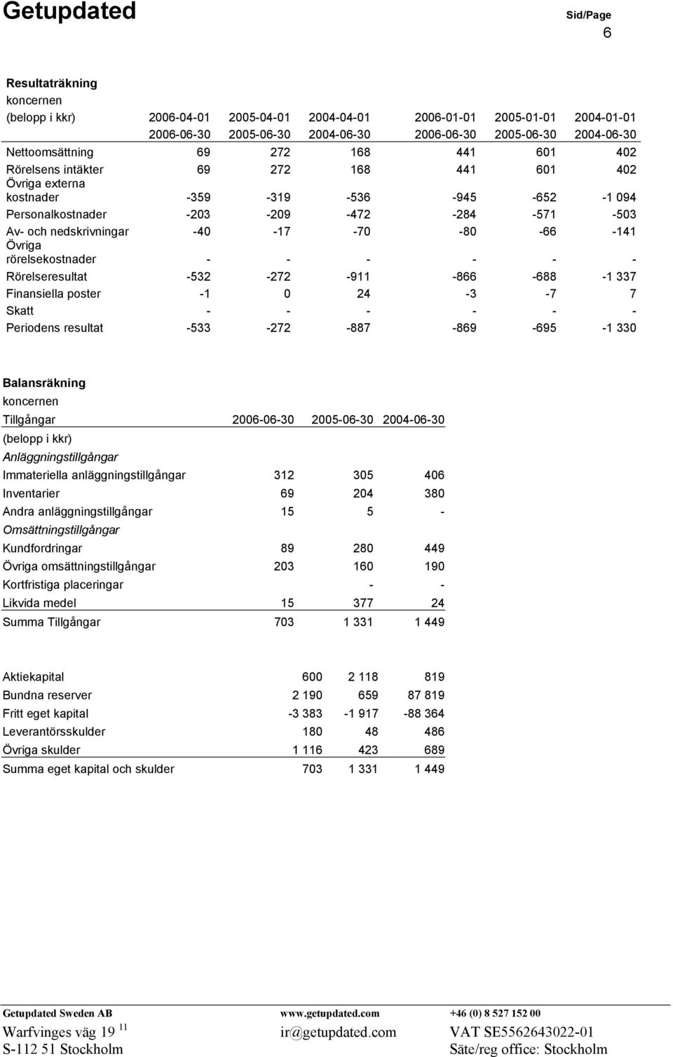 -66-141 Övriga rörelsekostnader - - - - - - Rörelseresultat -532-272 -911-866 -688-1 337 Finansiella poster -1 0 24-3 -7 7 Skatt - - - - - - Periodens resultat -533-272 -887-869 -695-1 330