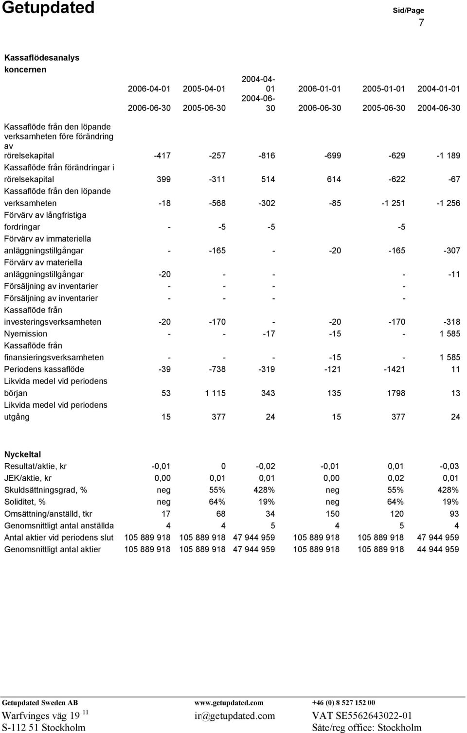 -302-85 -1 251-1 256 Förvärv av långfristiga fordringar - -5-5 -5 Förvärv av immateriella anläggningstillgångar - -165 - -20-165 -307 Förvärv av materiella anläggningstillgångar -20 - - - -11