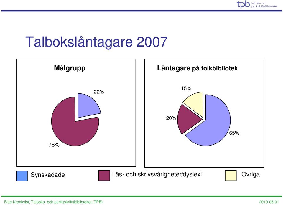 15% x 20% 65% 78% Synskadade