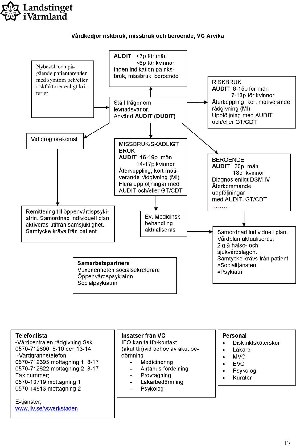 Använd AUDIT (DUDIT) RISKBRUK AUDIT 8-15p för män 7-13p för kvinnor Uppföljning med AUDIT och/eller GT/CDT Vid drogförekomst Remittering till öppenvårdspsykiatrin.