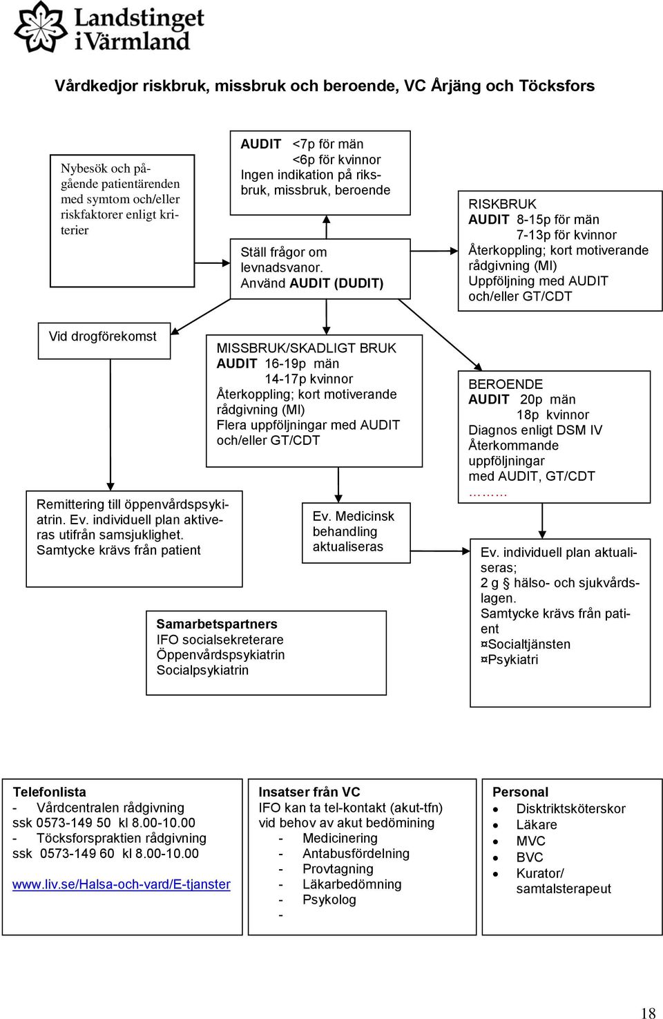 Använd AUDIT (DUDIT) RISKBRUK AUDIT 8-15p för män 7-13p för kvinnor Uppföljning med AUDIT och/eller GT/CDT Vid drogförekomst Remittering till öppenvårdspsykiatrin. Ev.