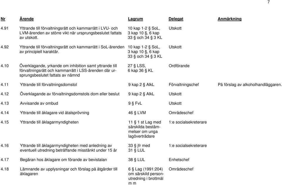 1-2 SoL, 3 kap 10, 6 kap 33 och 34 3 KL 27 LSS, 6 kap 36 KL Utskott Utskott Ordförande 4.11 Yttrande till förvaltningsdomstol 9 kap 2 AlkL Förvaltningschef På förslag av alkoholhandläggaren. 4.12 Överklagande av förvaltningsdomstols dom eller beslut 9 kap 2 AlkL Utskott 4.