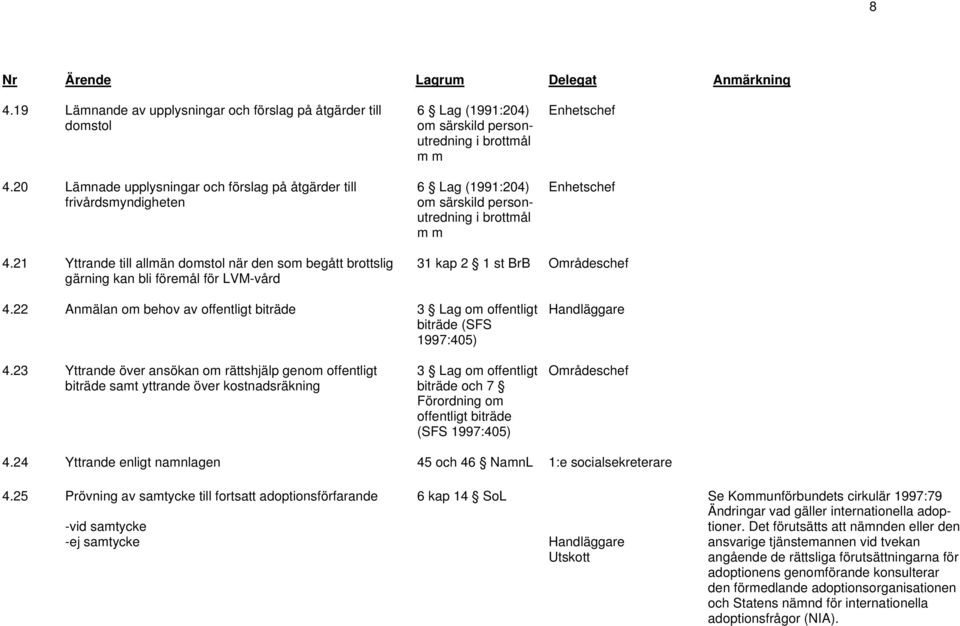 Enhetschef Enhetschef 4.21 Yttrande till allmän domstol när den som begått brottslig gärning kan bli föremål för LVM-vård 31 kap 2 1 st BrB Områdeschef 4.