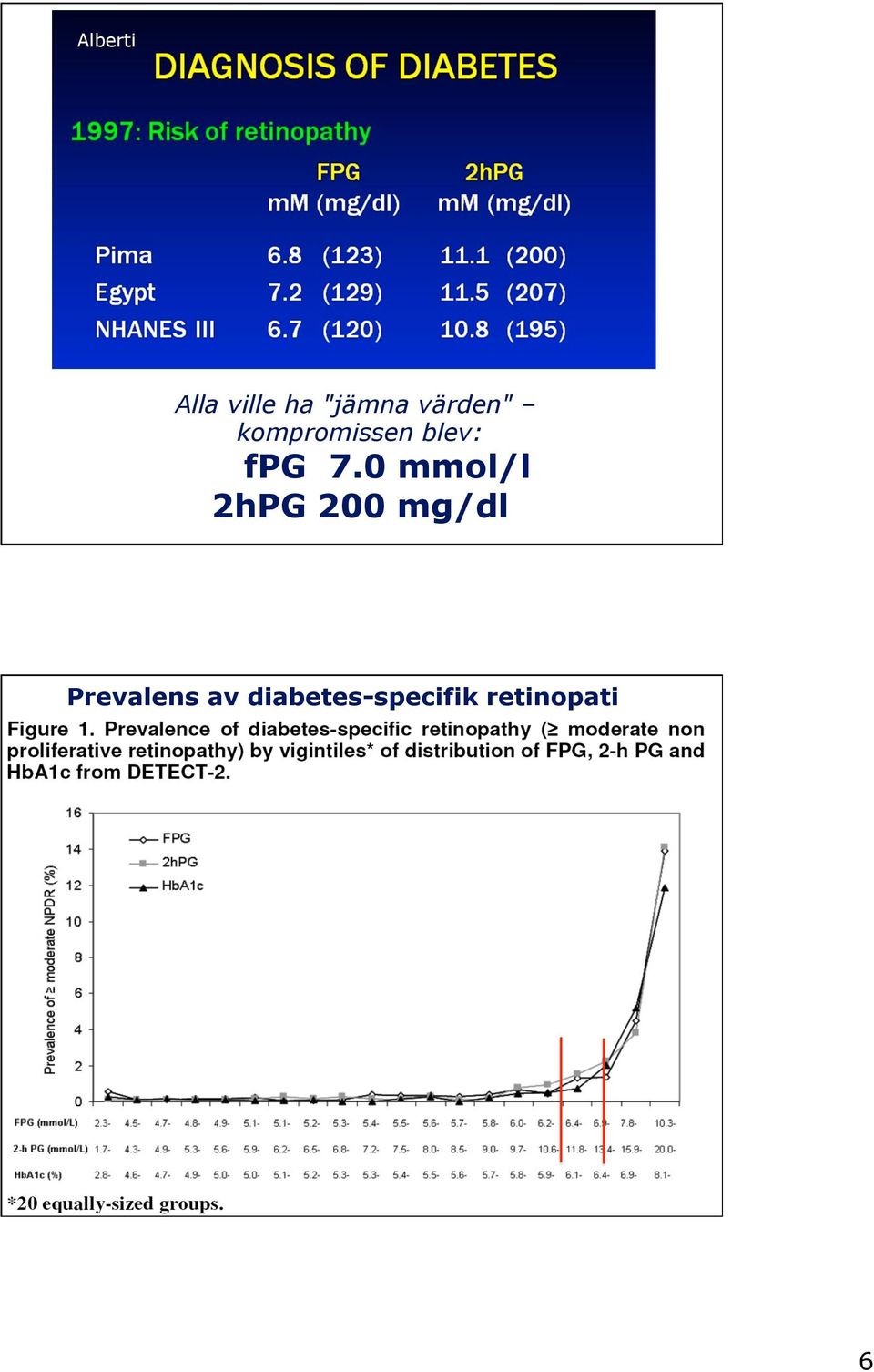 0 mmol/l 2hPG 200 mg/dl