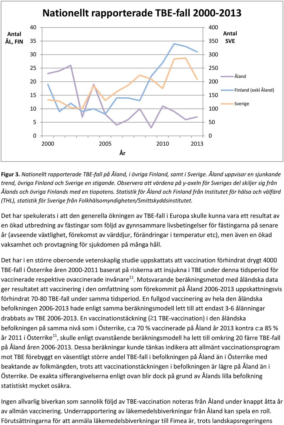 Observera att värdena på y-axeln för Sveriges del skiljer sig från Ålands och övriga Finlands med en tiopotens.