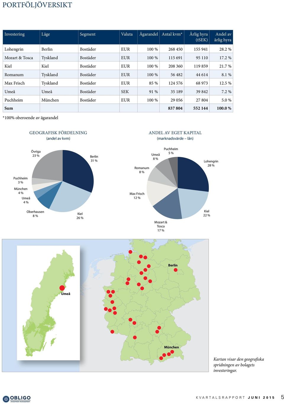 1 % Max Frisch Tyskland Bostäder EUR 85 % 124 576 68 973 12.5 % Bostäder SEK 91 % 35 189 39 842 7.2 % München Bostäder EUR 100 % 29 056 27 804 5.0 % Sum 837 804 552 144 100.