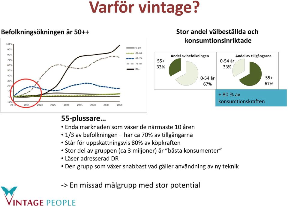 tillgångarna 0 54 år 67% 55+ 67% 55 plussare Enda marknaden som växer de närmaste 10 åren 1/3 av befolkningen har ca 70% av