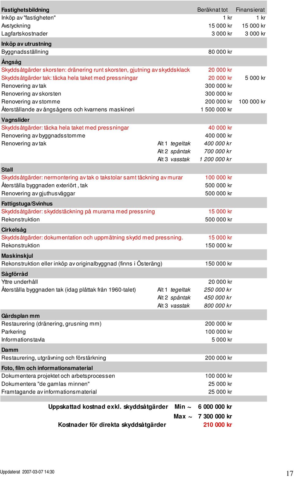 skorsten 300 000 kr Renovering av stomme 200 000 kr 100 000 kr Återställande av ångsågens och kvarnens maskineri 1 500 000 kr Vagnslider Skyddsåtgärder: täcka hela taket med pressningar 40 000 kr
