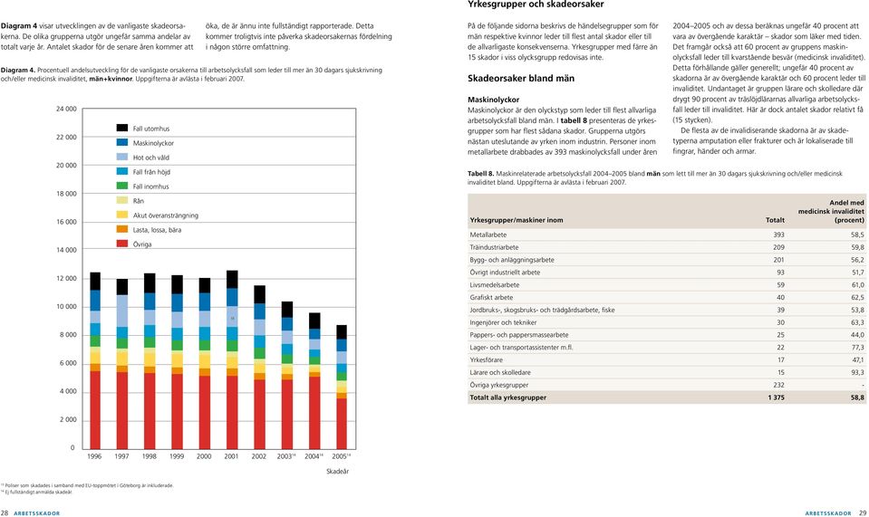 överansträngning Lasta, lossa, bära Övriga öka, de är ännu inte fullständigt rapporterade. Detta kommer troligtvis inte påverka skadeorsakernas fördelning i någon större omfattning. Diagram 4.