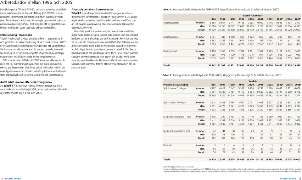 Eftersläpning i statistiken Tabell 1 och tabell 2 visar antalet fall som rapporterats in och godkänts av AFA Försäkring till och med februari 2007.