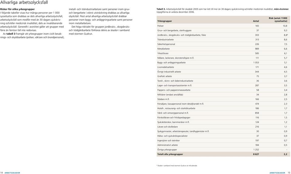 Av tabell 3 framgår att yrkesgrupper inom civilt bevaknings- och skyddsarbete (poliser, väktare och brandpersonal), metall- och träindustriarbetare samt personer inom gruvoch bergarbete i störst