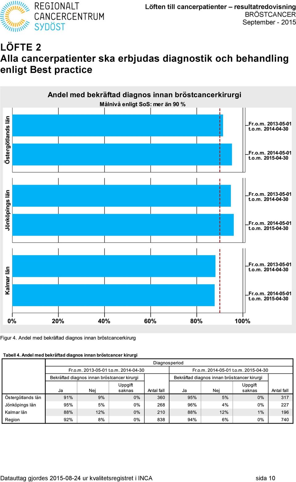enligt Best practice Datauttag gjordes