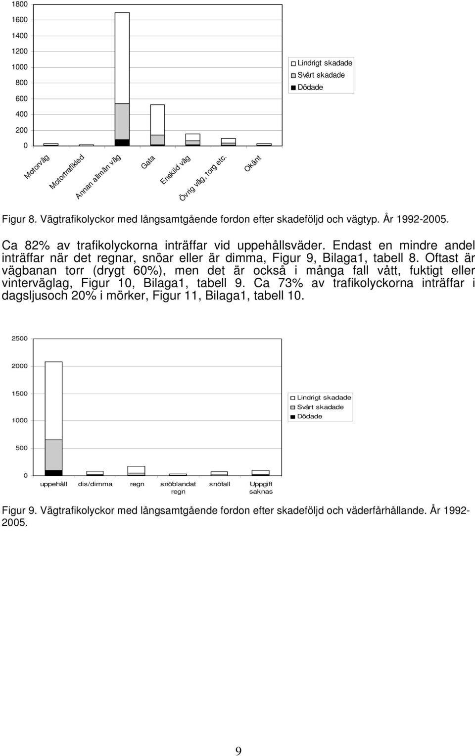 Oftast är vägbanan torr (drygt 6%), men det är också i många fall vått, fuktigt eller vinterväglag, Figur 1, Bilaga1, tabell 9.