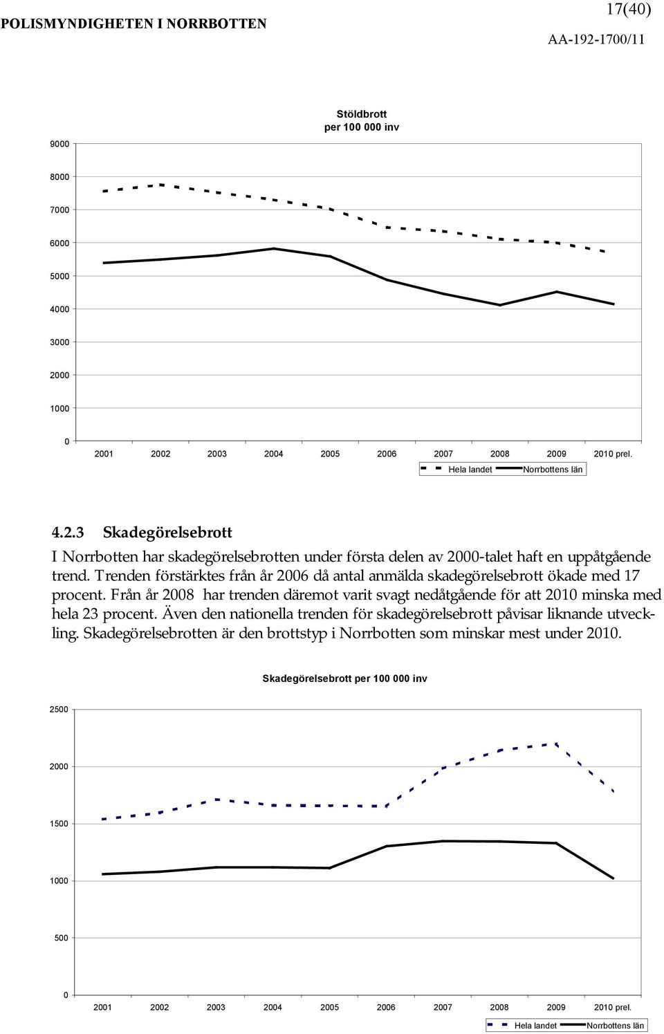 Även den nationella trenden för skadegörelsebrott påvisar liknande utveckling. Skadegörelsebrotten är den brottstyp i Norrbotten som minskar mest under 2010.