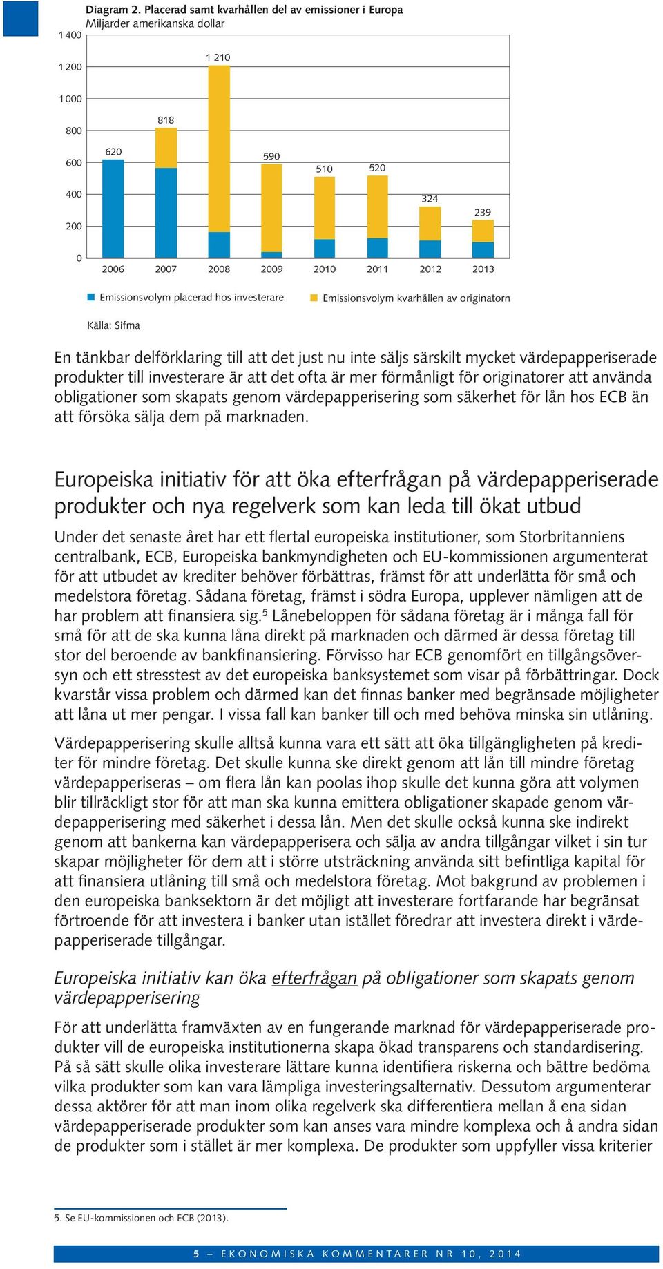 Emissionsvolym placerad hos investerare Emissionsvolym kvarhållen av originatorn Källa: Sifma En tänkbar delförklaring till att det just nu inte säljs särskilt mycket värdepapperiserade produkter