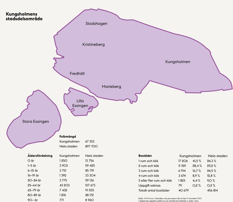Bostäder Kungsholmen Hela staden 1 rum och kök 17 206 41,5 % 24,3 % 2 rum och kök 11 769 28,4 % 29,2 % 3 rum och kök 6 914 16,7 % 24,5 % 4 rum och kök 3 674 8,9 % 12,8 % 5 eller fler rum och kök 1