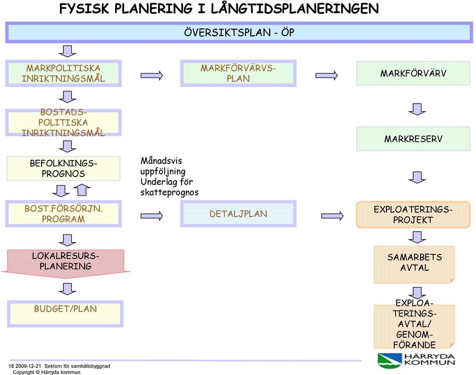 PROGRAM Månadsvis uppföljning Underlag för skatteprognos DETALJPLAN MARKRESERV EXPLOATERINGS- PROJEKT