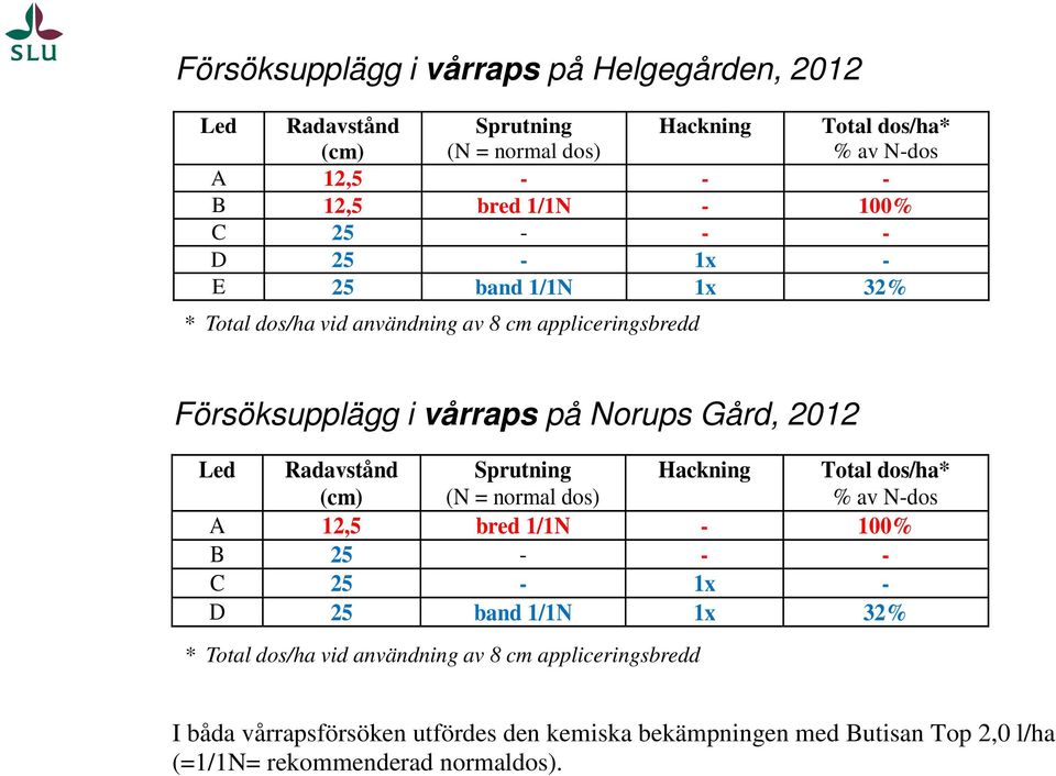 Radavstånd (cm) Sprutning (N = normal dos) Hackning Total dos/ha* % av N-dos A 12,5 bred 1/1N - 100% B 25 - - - C 25-1x - D 25 band 1/1N 1x 32% * Total