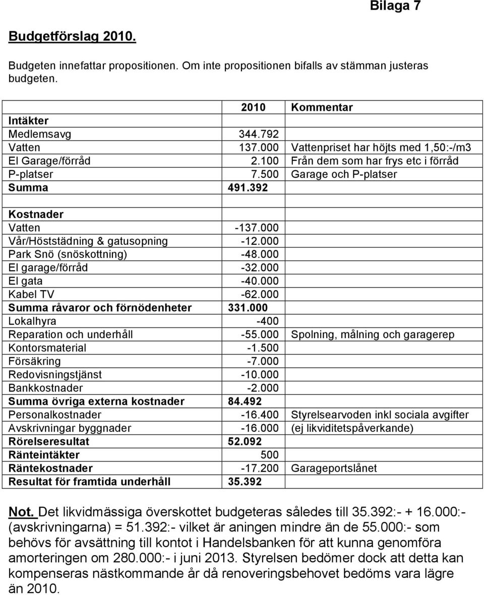 000 Vår/Höststädning & gatusopning -12.000 Park Snö (snöskottning) -48.000 El garage/förråd -32.000 El gata -40.000 Kabel TV -62.000 Summa råvaror och förnödenheter 331.