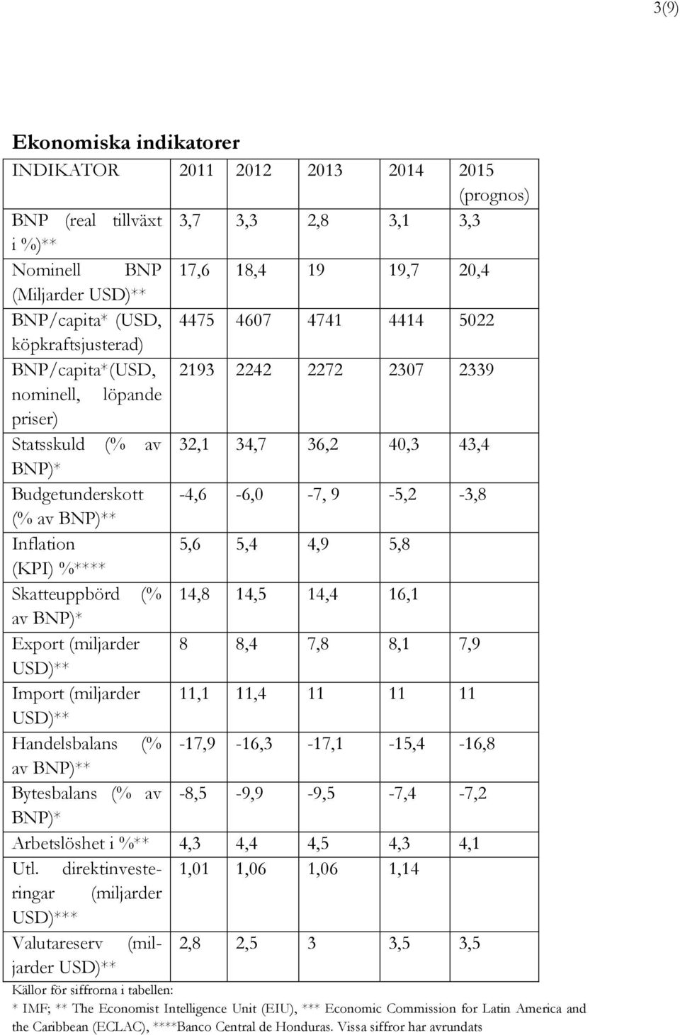 BNP)** Inflation 5,6 5,4 4,9 5,8 (KPI) %**** Skatteuppbörd (% 14,8 14,5 14,4 16,1 av BNP)* Export (miljarder 8 8,4 7,8 8,1 7,9 USD)** Import (miljarder 11,1 11,4 11 11 11 USD)** Handelsbalans (%