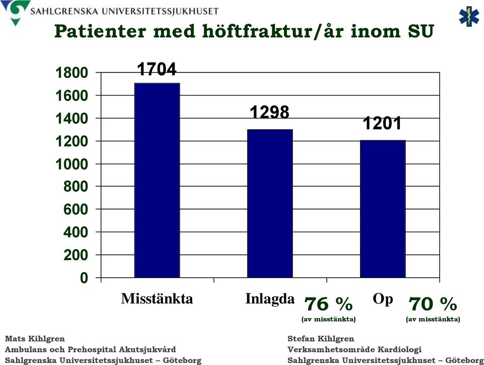 200 0 1704 1298 1201 Misstänkta Inlagda