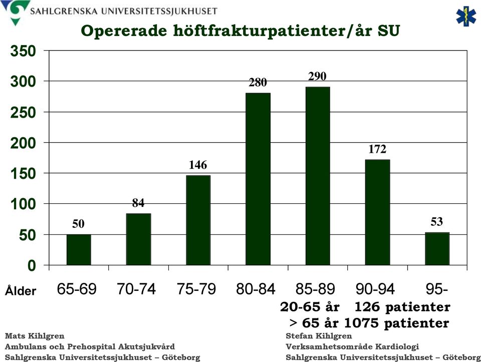 Ålder 65-69 70-74 75-79 80-84 85-89 90-94