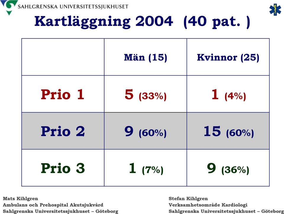 1 5 (33%) 1 (4%) Prio 2 9