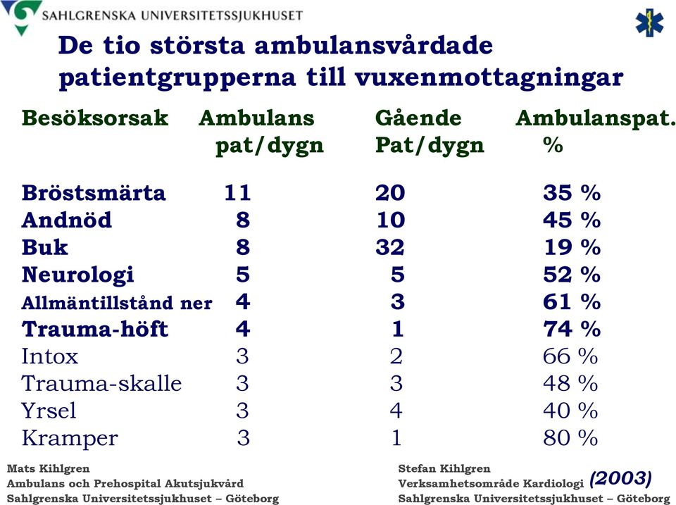 pat/dygn Pat/dygn % Bröstsmärta 11 20 35 % Andnöd 8 10 45 % Buk 8 32 19 %