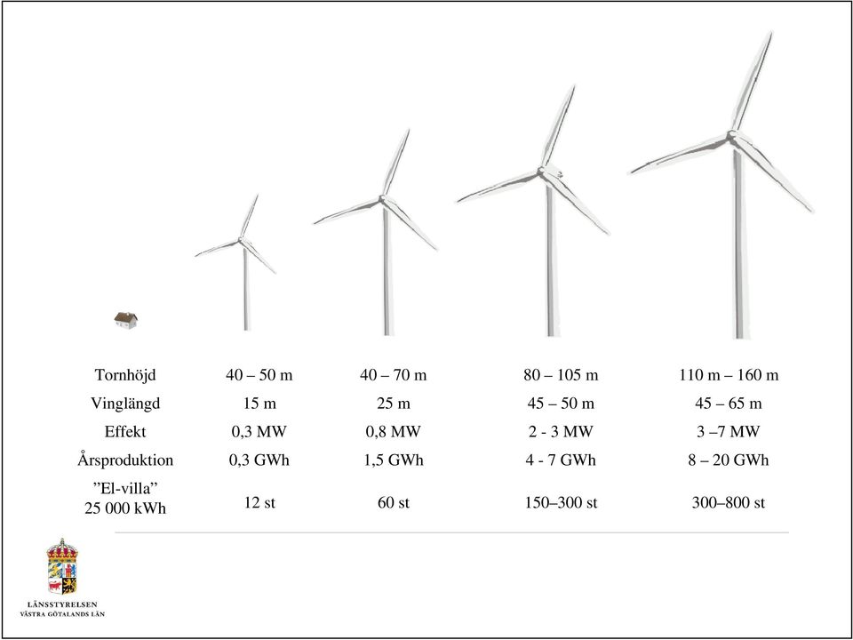 MW 2-3 MW 3 7 MW Årsproduktion 0,3 GWh 1,5 GWh 4-7 GWh