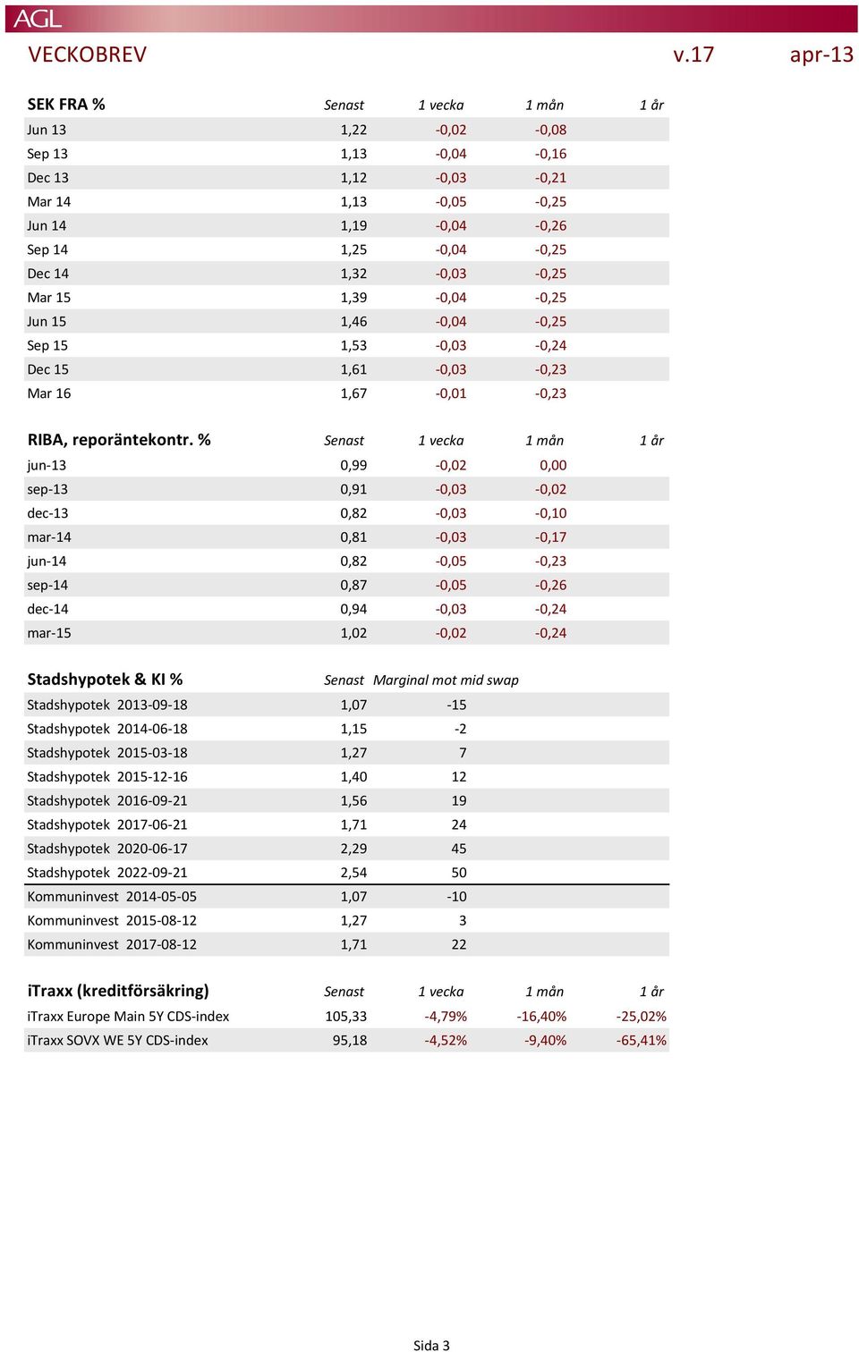 Mar 15 1,39-0,04-0,25 Jun 15 1,46-0,04-0,25 Sep 15 1,53-0,03-0,24 Dec 15 1,61-0,03-0,23 Mar 16 1,67-0,01-0,23 RIBA, reporäntekontr.