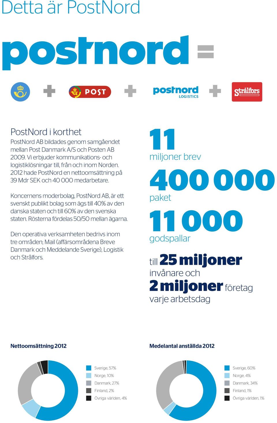 Koncernens moderbolag, PostNord AB, är ett svenskt publikt bolag som ägs till 40% av den danska staten och till 60% av den svenska staten. Rösterna fördelas 50/50 mellan ägarna.