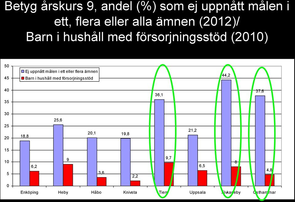 hushåll med försorjningsstöd 44,2 40 35 36,1 37,6 30 25 20 18,8 25,6 20,1 19,8 21,2 15 10 5