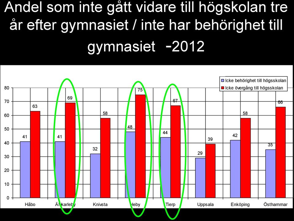 Icke behörighet till högsskolan 75 Icke övergång till högsskolan 69 67 66 58 58 50 40 30 41