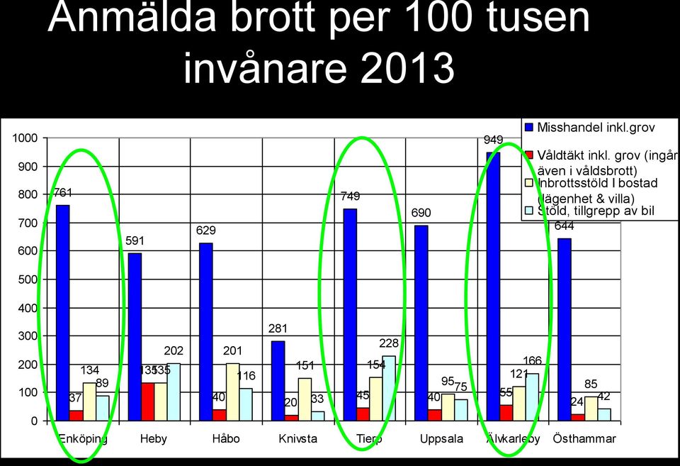 grov (ingår även i våldsbrott) Inbrottsstöld I bostad (lägenhet & villa) Stöld, tillgrepp av bil