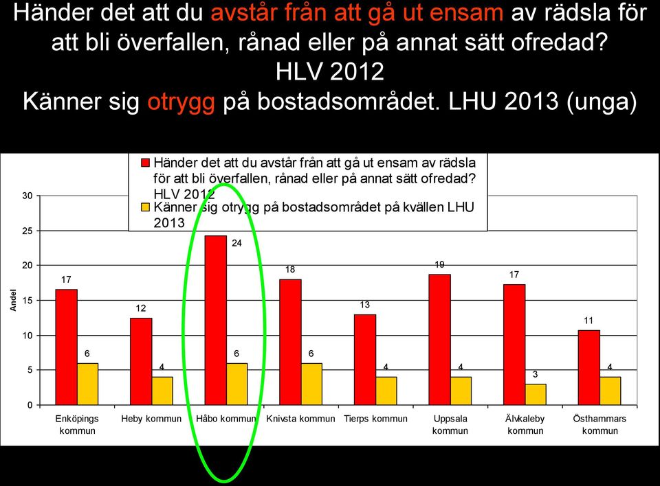 LHU 2013 (unga) 30 25 Händer det att du avstår från att gå ut ensam av rädsla för att bli överfallen, rånad eller på annat sätt ofredad?