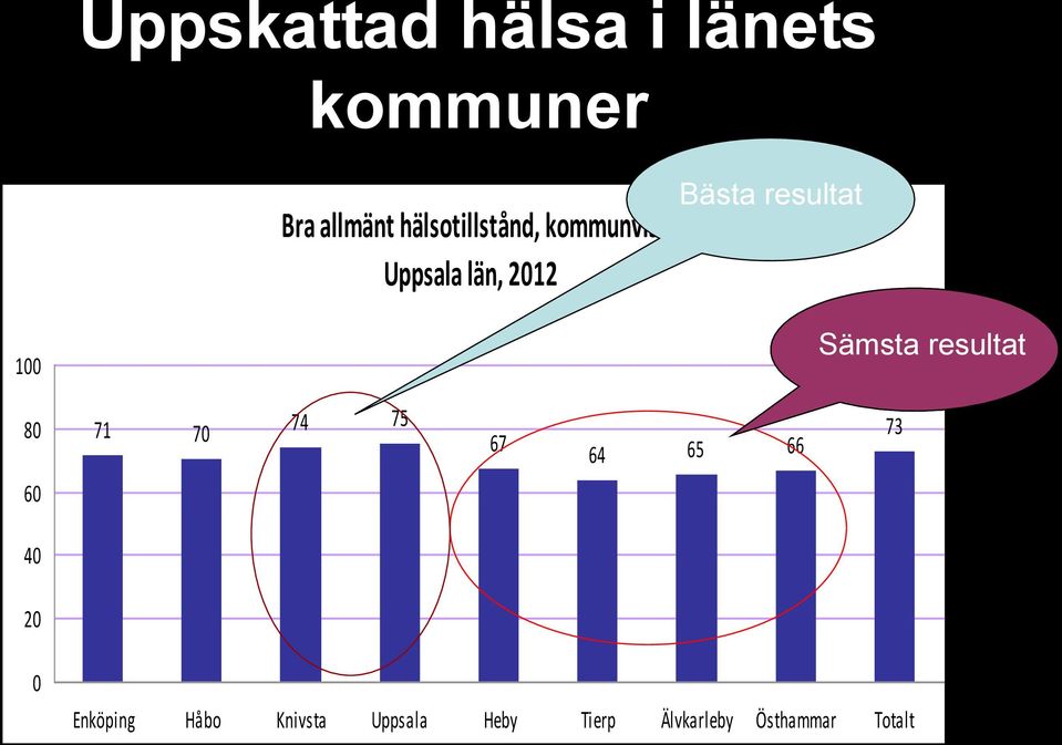 100 Bästa Sämsta resultat 80 71 70 74 75 67 64 65 66 73 60