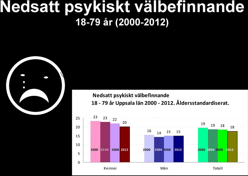 Åldersstandardiserat.