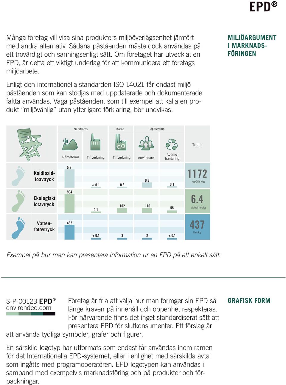 MILJÖARGUMENT I MARKNADS- FÖRINGEN Enligt den internationella standarden ISO 14021 får endast miljöpåståenden som kan stödjas med uppdaterade och dokumenterade fakta användas.