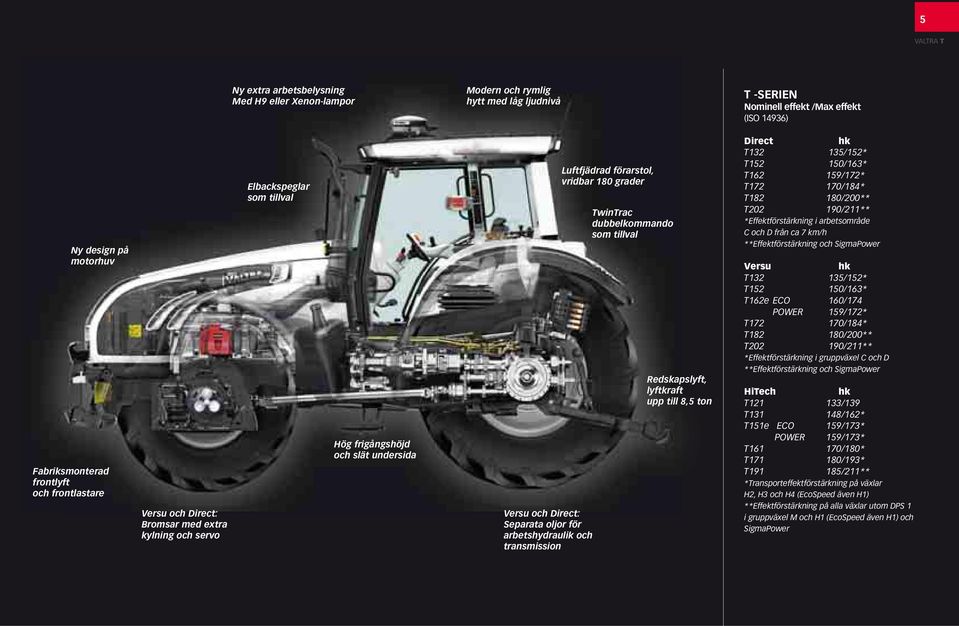 Luftfjädrad förarstol, vridbar 180 grader TwinTrac dubbelkommando som tillval Redskapslyft, lyftkraft upp till 8,5 ton Direct hk T132 135/152* T152 150/163* T162 159/172* T172 170/184* T182 180/200**