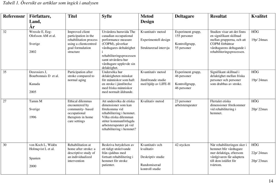 Utvärdera huruvida The canadian occupational performance measure (COPM), påverkar vårdtagares deltaktighet i rehabiliteringsprocessen samt utvärdera hur vårdtagare upplevde sin delaktighet.