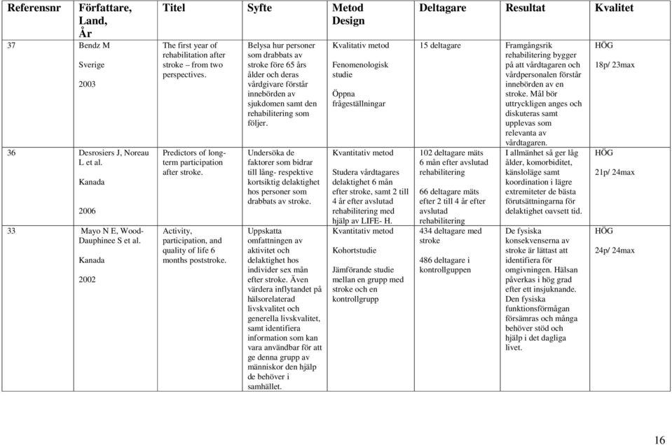 Activity, participation, and quality of life 6 months poststroke.