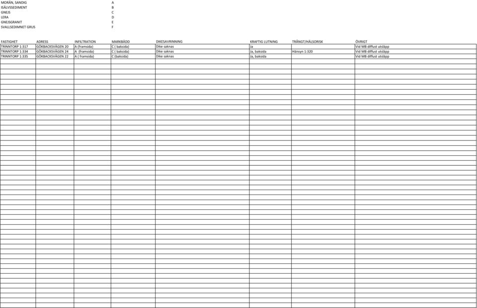 saknas Ja Vid MB diffust utsläpp TRINNTORP 1:334 GÖKBACKSVÄGEN 24 A (framsida) C ( baksida) Dike saknas Ja, baksida Hänsyn