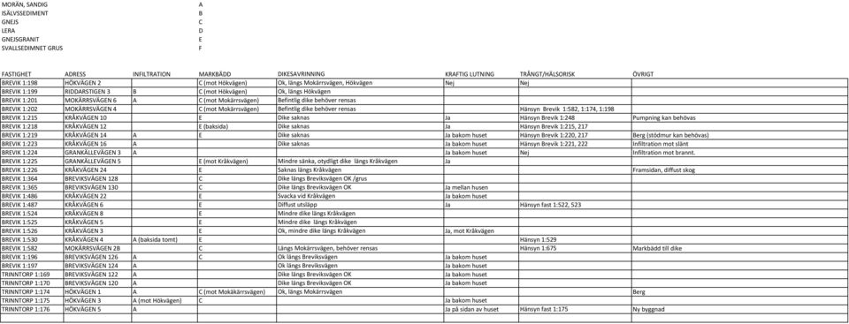 rensas BREVIK 1:202 MOKÄRRSVÄGEN 4 C (mot Mokärrsvägen) Befintlig dike behöver rensas Hänsyn Brevik 1:582, 1:174, 1:198 BREVIK 1:215 KRÅKVÄGEN 10 E Dike saknas Ja Hänsyn Brevik 1:248 Pumpning kan