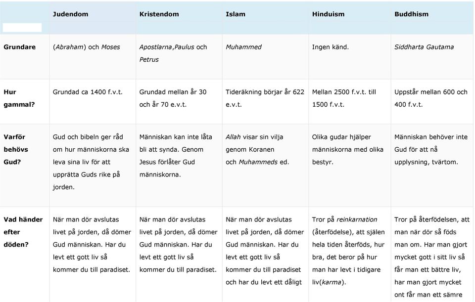 Genom genom Koranen människorna med olika Gud för att nå Gud? leva sina liv för att Jesus förlåter Gud och Muhammeds ed. bestyr. upplysning, tvärtom. upprätta Guds rike på människorna. jorden.