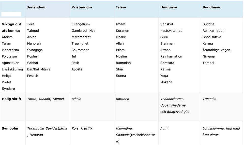 Ramadan Samsara Tempel Livsåskådning Bar/Bat Mitsva Apostel Shia Karma Heligt Pesach Sunna Yoga Profet Moksha Syndare Helig skrift Torah, Tanakh, Talmud Bibeln Koranen