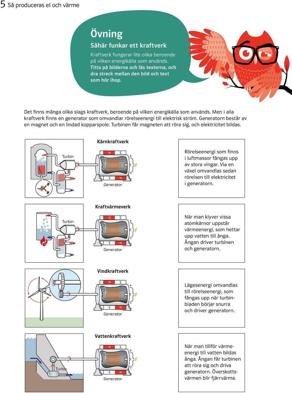 Men i alla kraftverk finns en generator som omvandlar rörelseenergi till elektrisk ström. Generatorn består av en magnet och en lindad kopparspole.