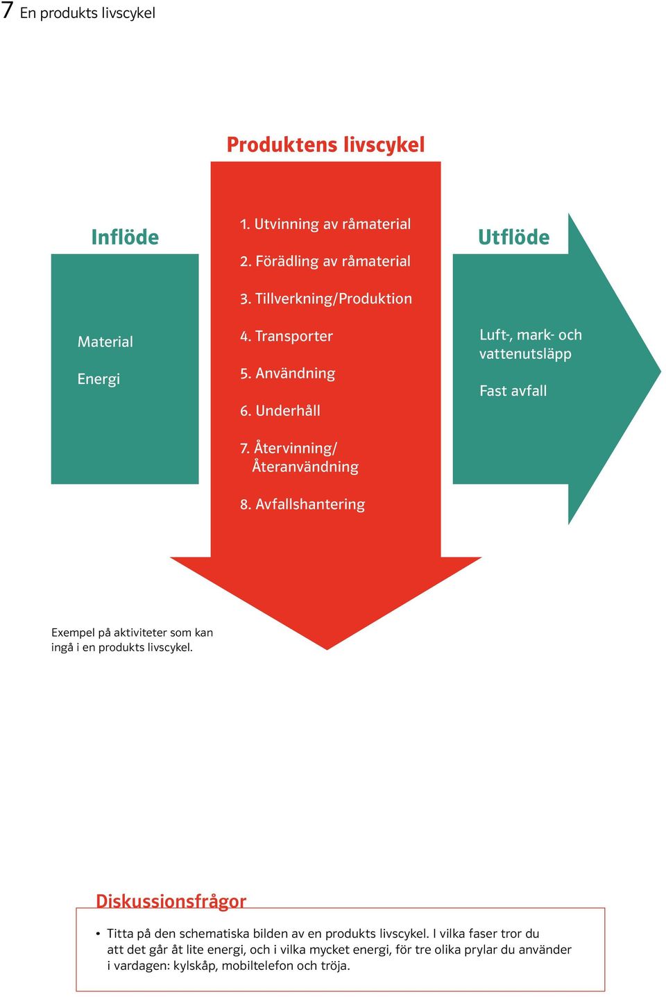 Avfallshantering Utflöde Luft-, mark- och vattenutsläpp Fast avfall Exempel på aktiviteter som kan ingå i en produkts livscykel.